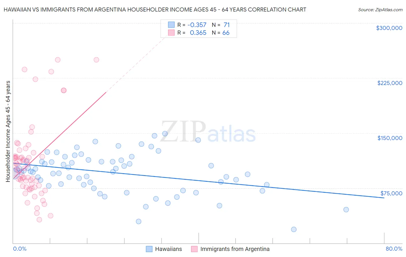 Hawaiian vs Immigrants from Argentina Householder Income Ages 45 - 64 years