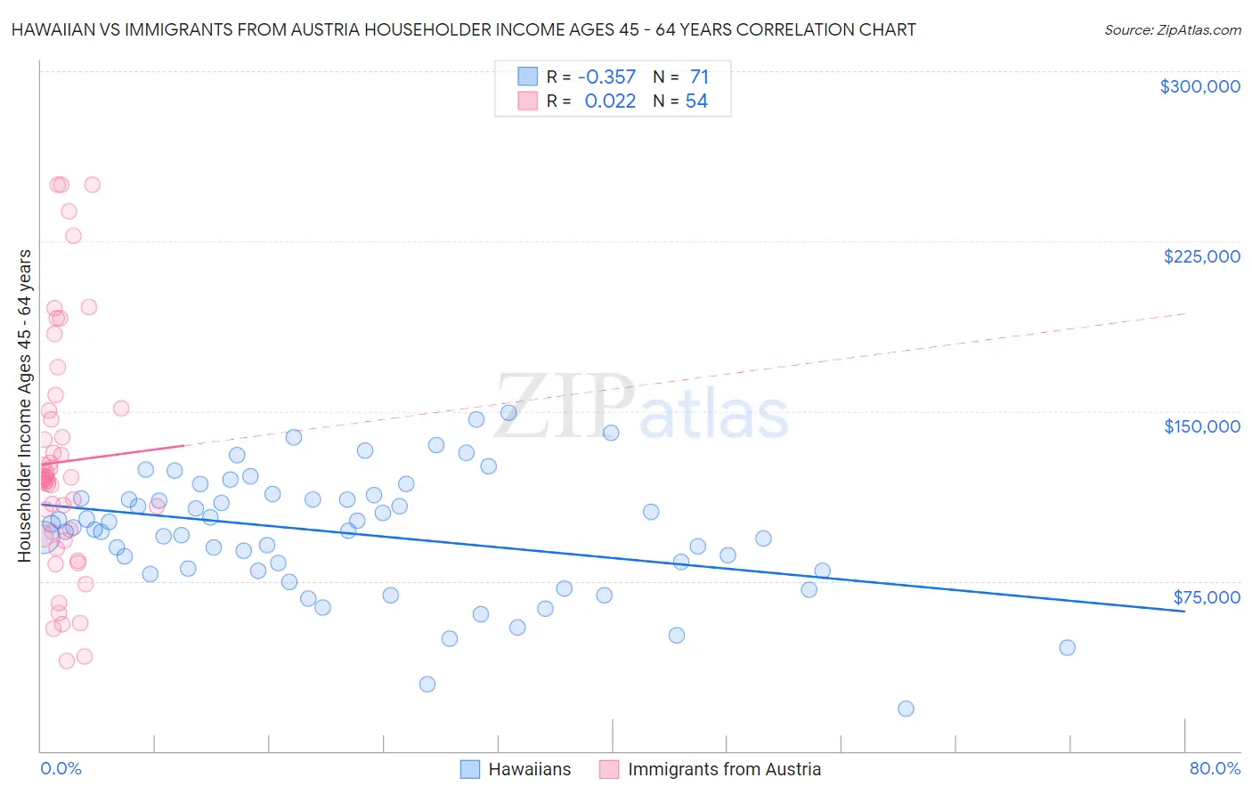 Hawaiian vs Immigrants from Austria Householder Income Ages 45 - 64 years