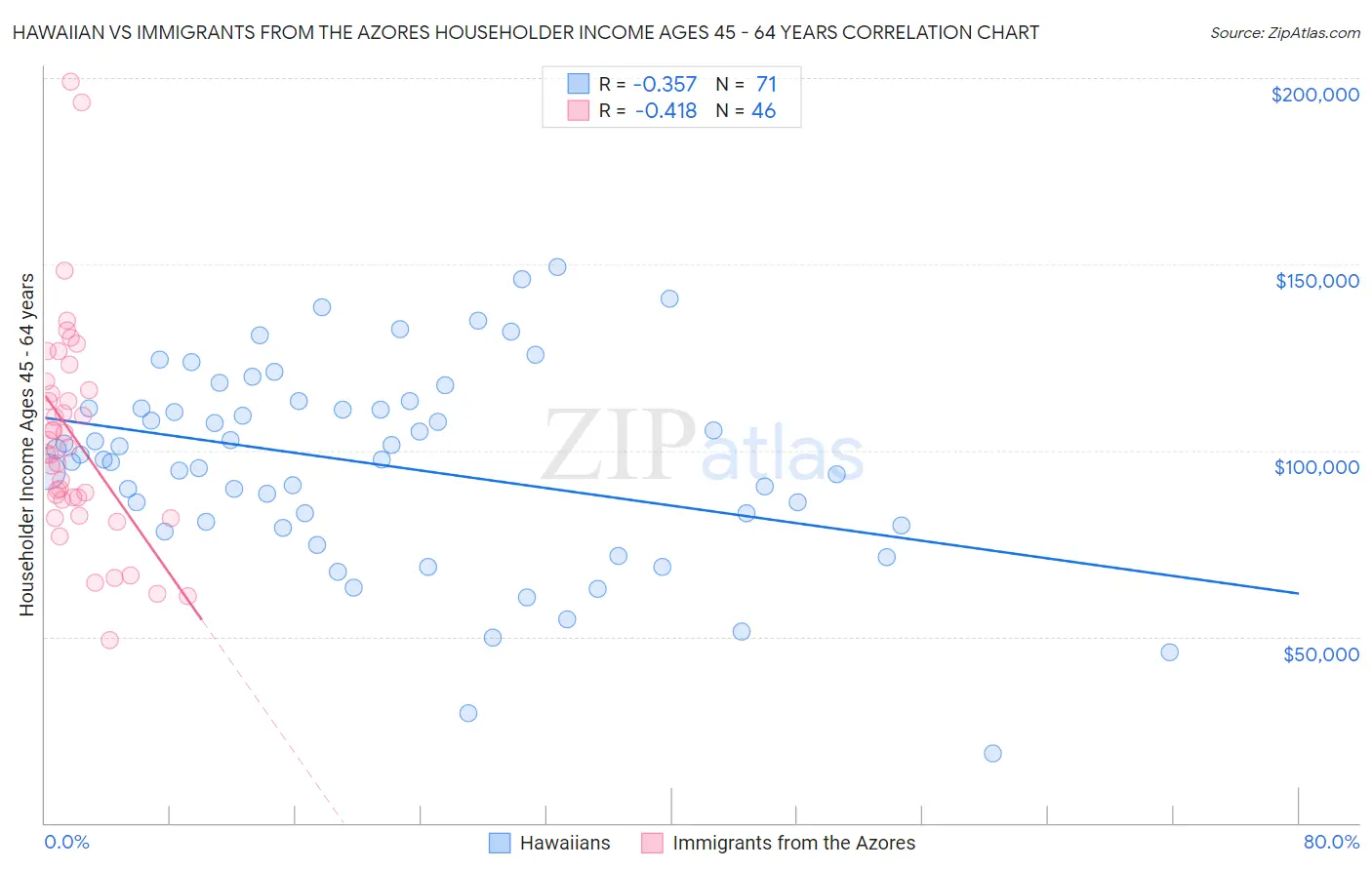 Hawaiian vs Immigrants from the Azores Householder Income Ages 45 - 64 years