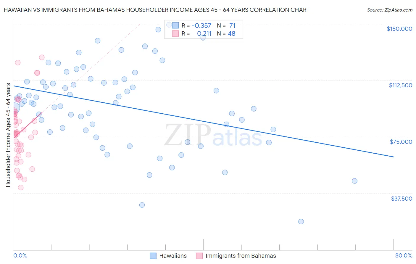 Hawaiian vs Immigrants from Bahamas Householder Income Ages 45 - 64 years