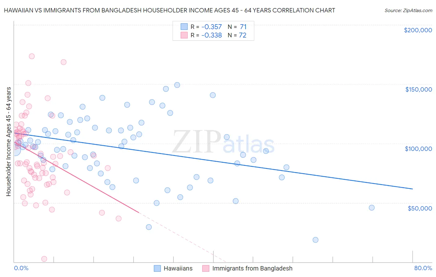 Hawaiian vs Immigrants from Bangladesh Householder Income Ages 45 - 64 years