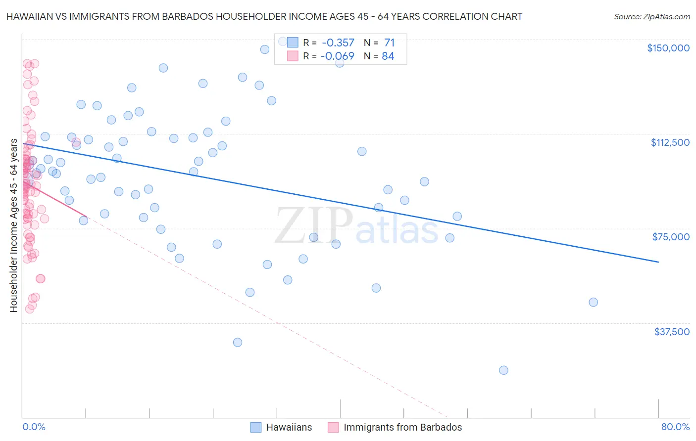 Hawaiian vs Immigrants from Barbados Householder Income Ages 45 - 64 years