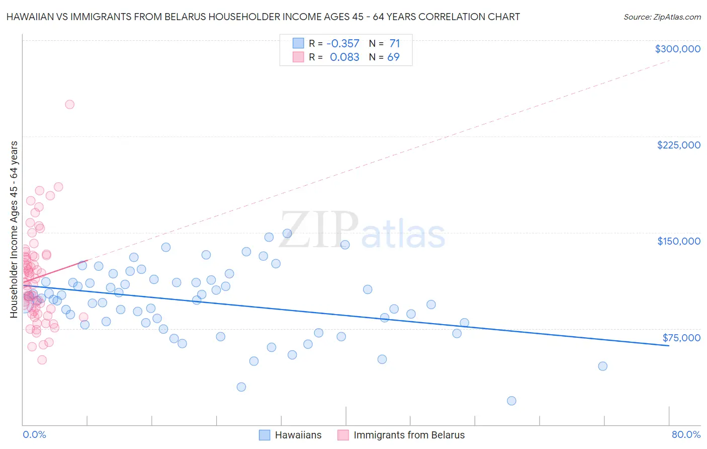 Hawaiian vs Immigrants from Belarus Householder Income Ages 45 - 64 years