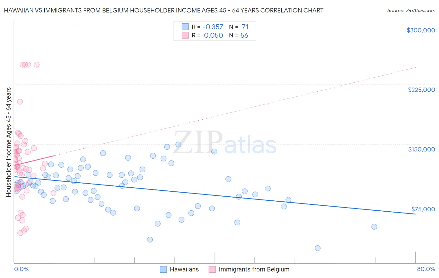 Hawaiian vs Immigrants from Belgium Householder Income Ages 45 - 64 years