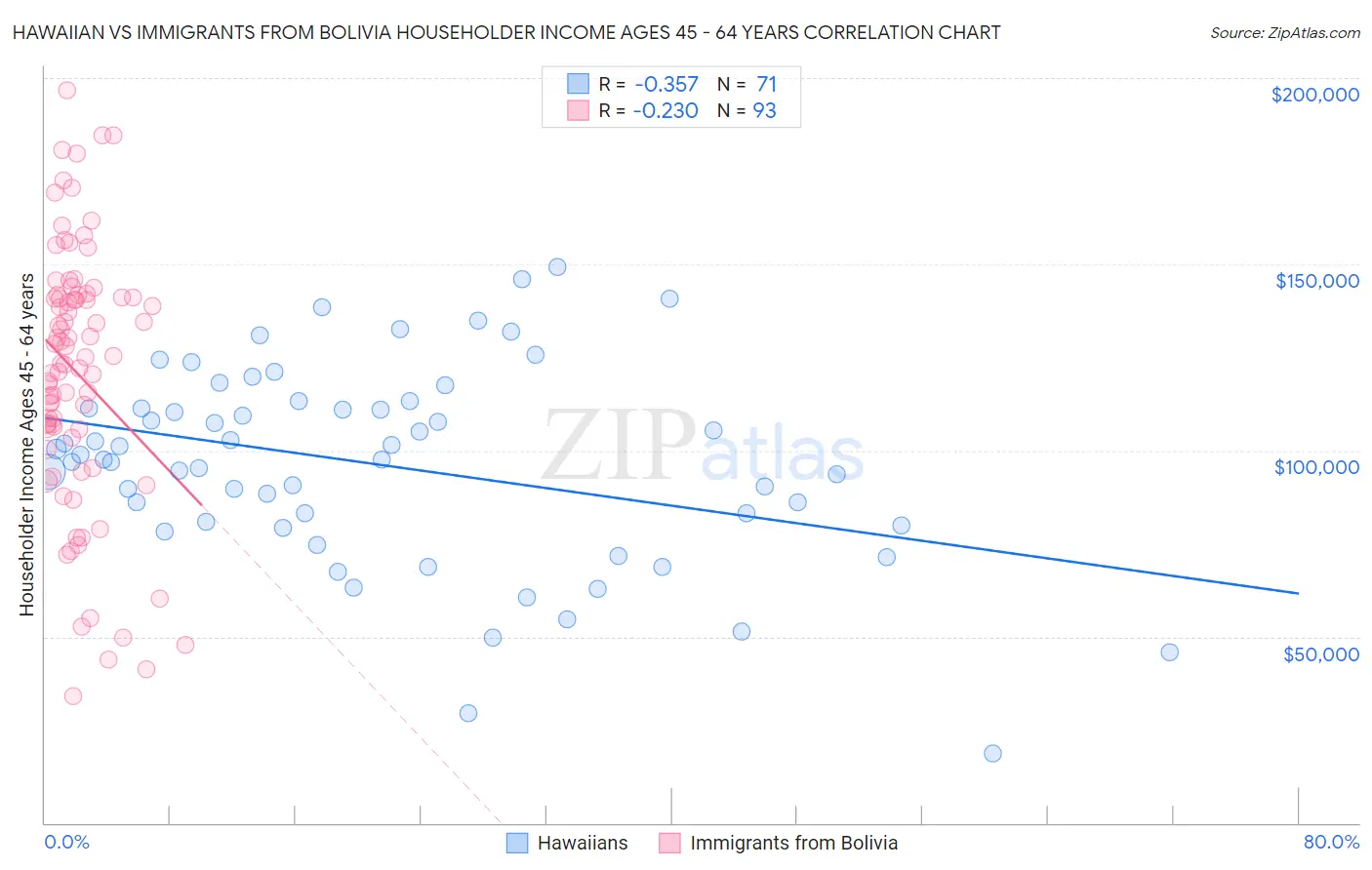 Hawaiian vs Immigrants from Bolivia Householder Income Ages 45 - 64 years