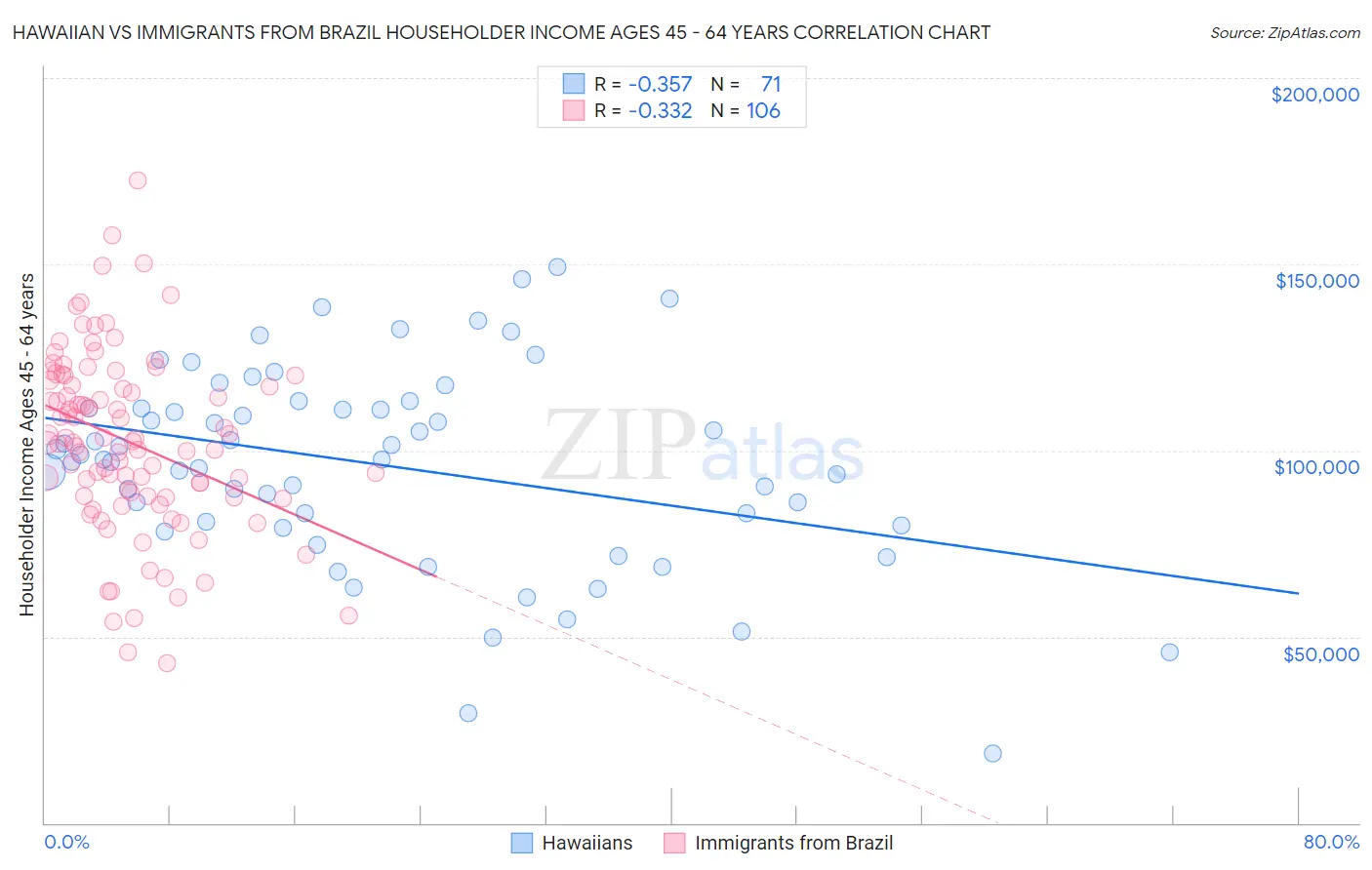 Hawaiian vs Immigrants from Brazil Householder Income Ages 45 - 64 years