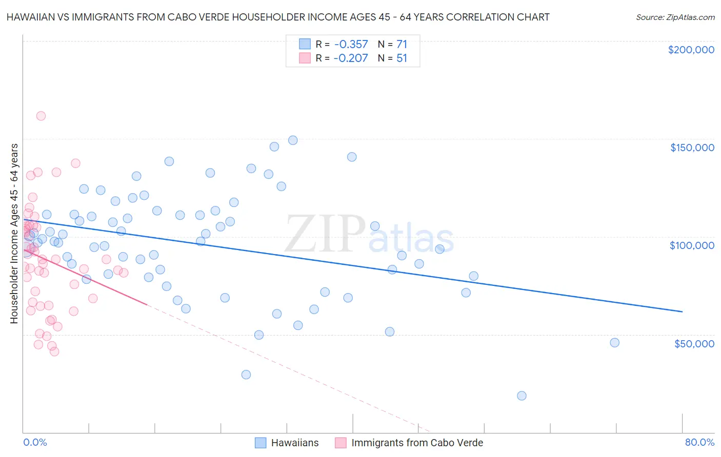 Hawaiian vs Immigrants from Cabo Verde Householder Income Ages 45 - 64 years