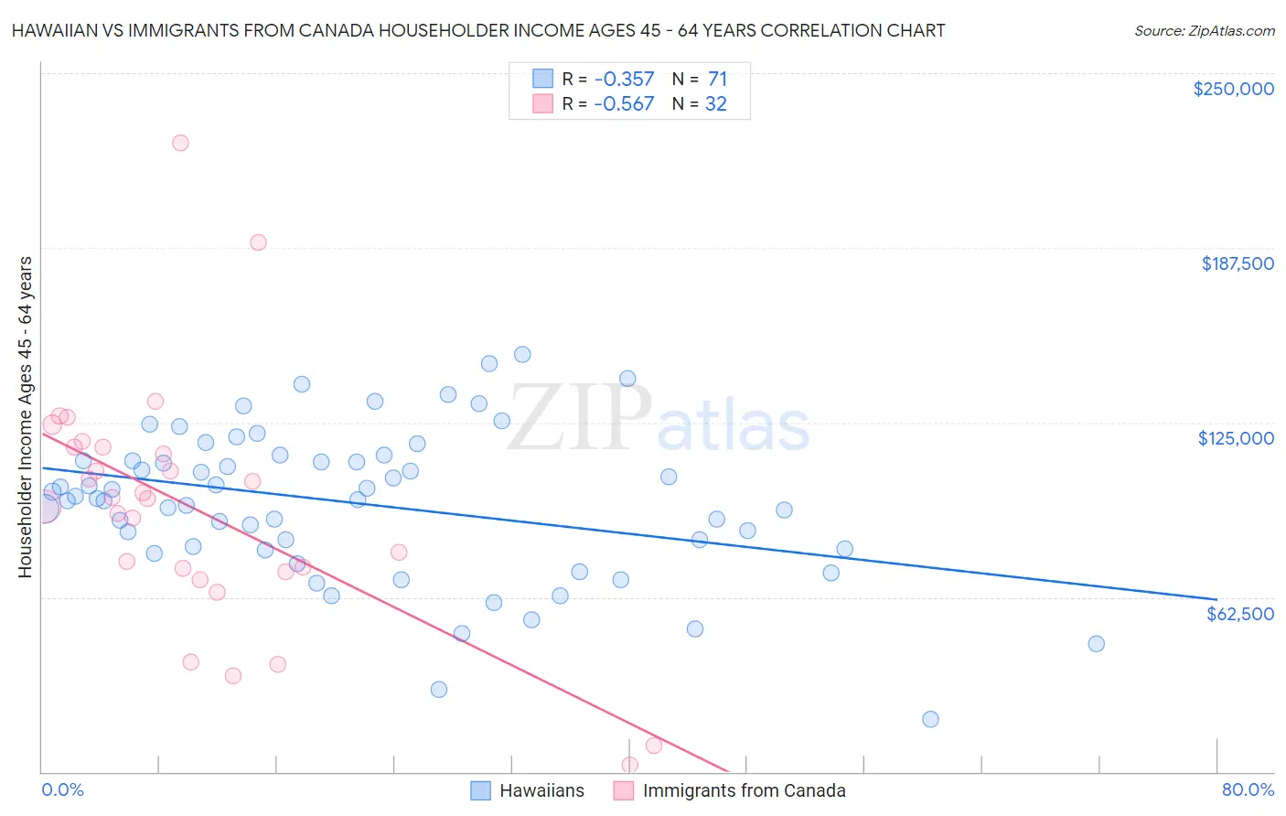 Hawaiian vs Immigrants from Canada Householder Income Ages 45 - 64 years