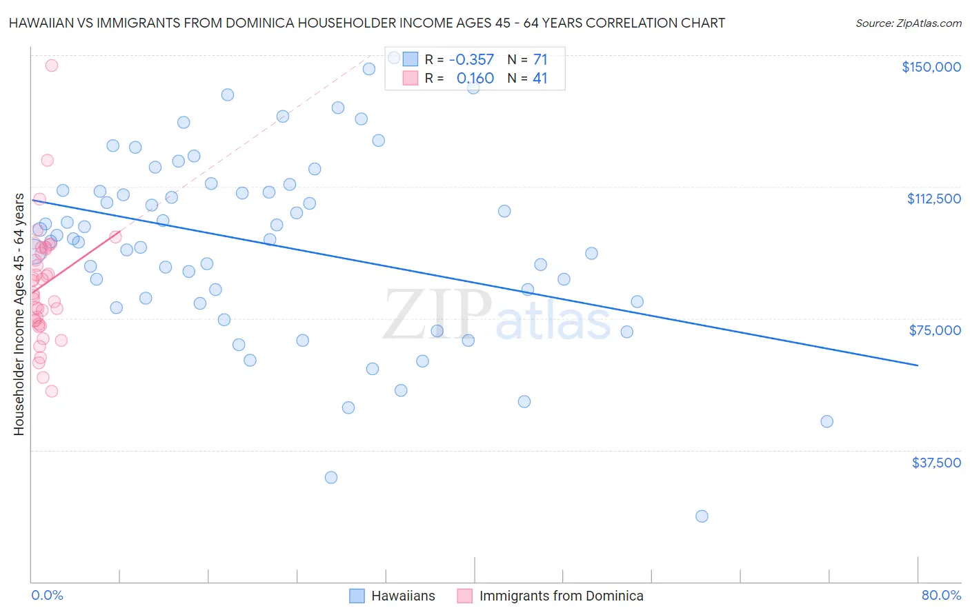 Hawaiian vs Immigrants from Dominica Householder Income Ages 45 - 64 years