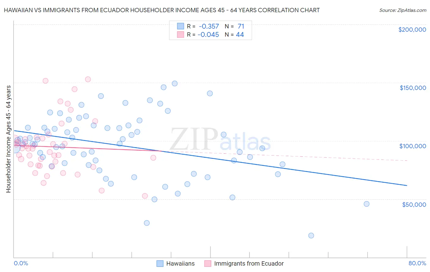 Hawaiian vs Immigrants from Ecuador Householder Income Ages 45 - 64 years