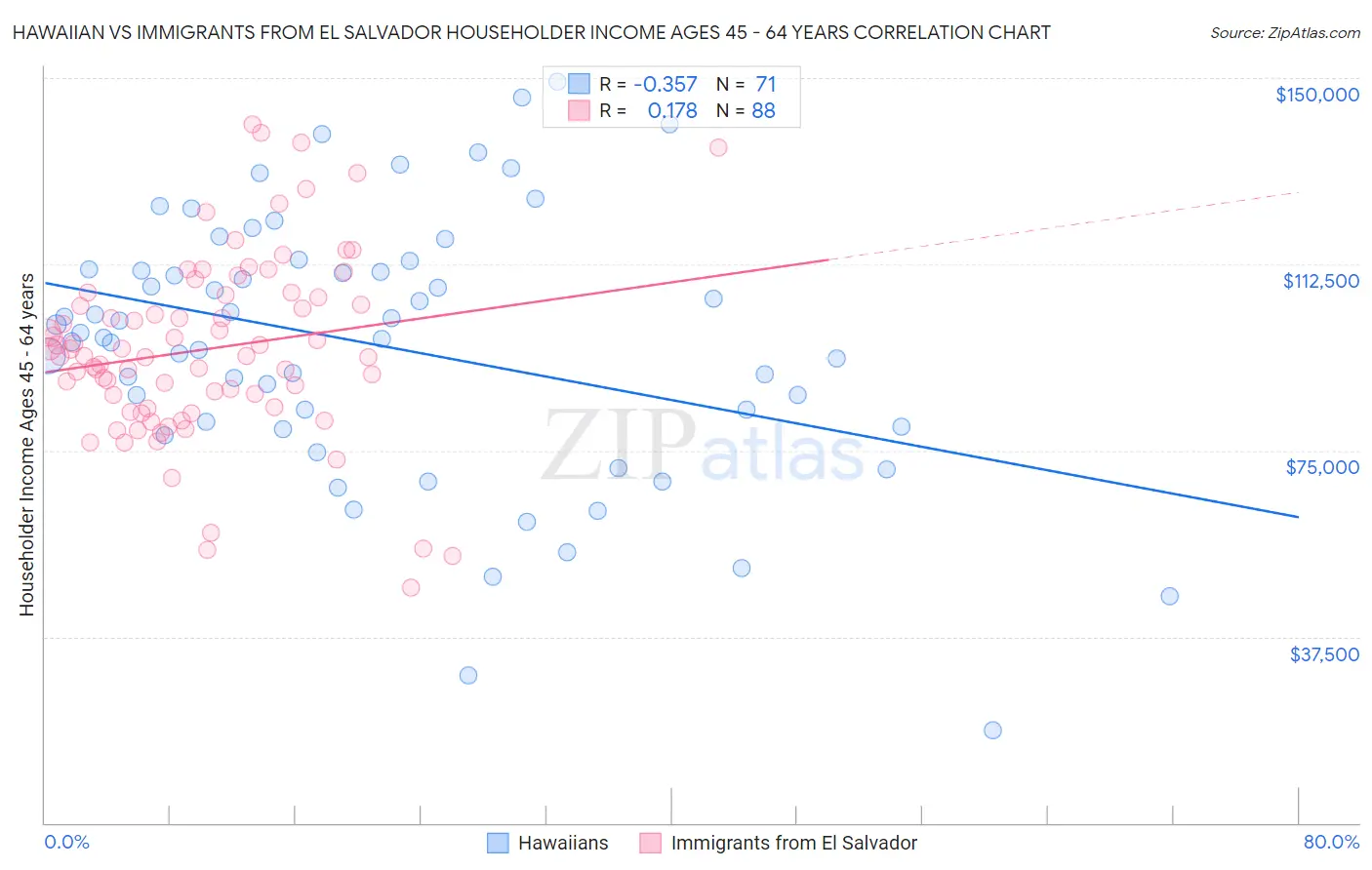 Hawaiian vs Immigrants from El Salvador Householder Income Ages 45 - 64 years