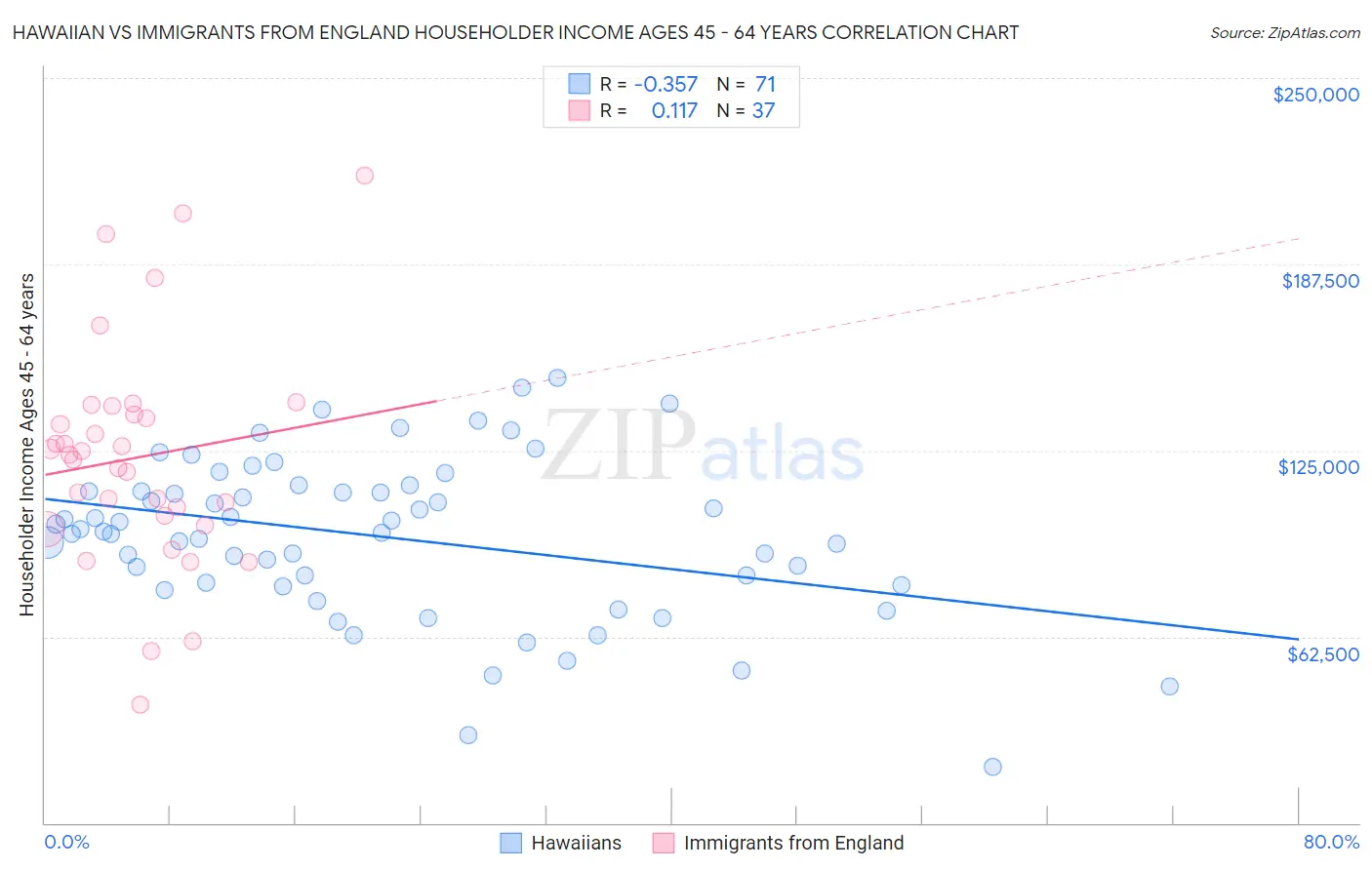 Hawaiian vs Immigrants from England Householder Income Ages 45 - 64 years