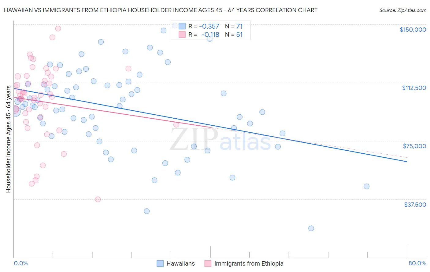 Hawaiian vs Immigrants from Ethiopia Householder Income Ages 45 - 64 years