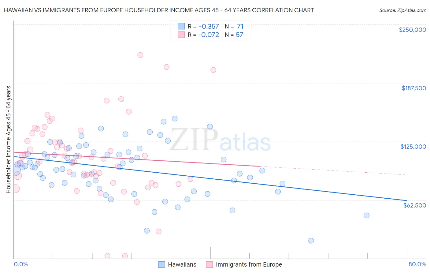 Hawaiian vs Immigrants from Europe Householder Income Ages 45 - 64 years