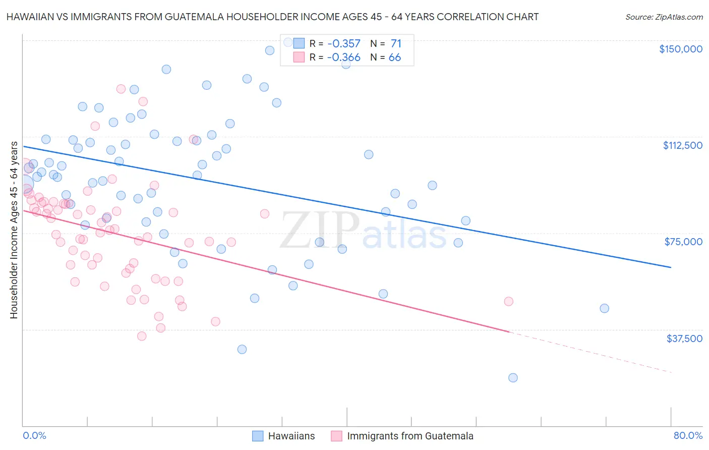Hawaiian vs Immigrants from Guatemala Householder Income Ages 45 - 64 years
