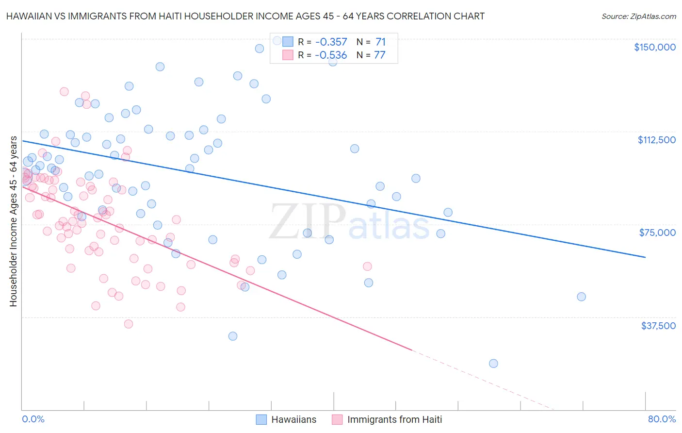 Hawaiian vs Immigrants from Haiti Householder Income Ages 45 - 64 years