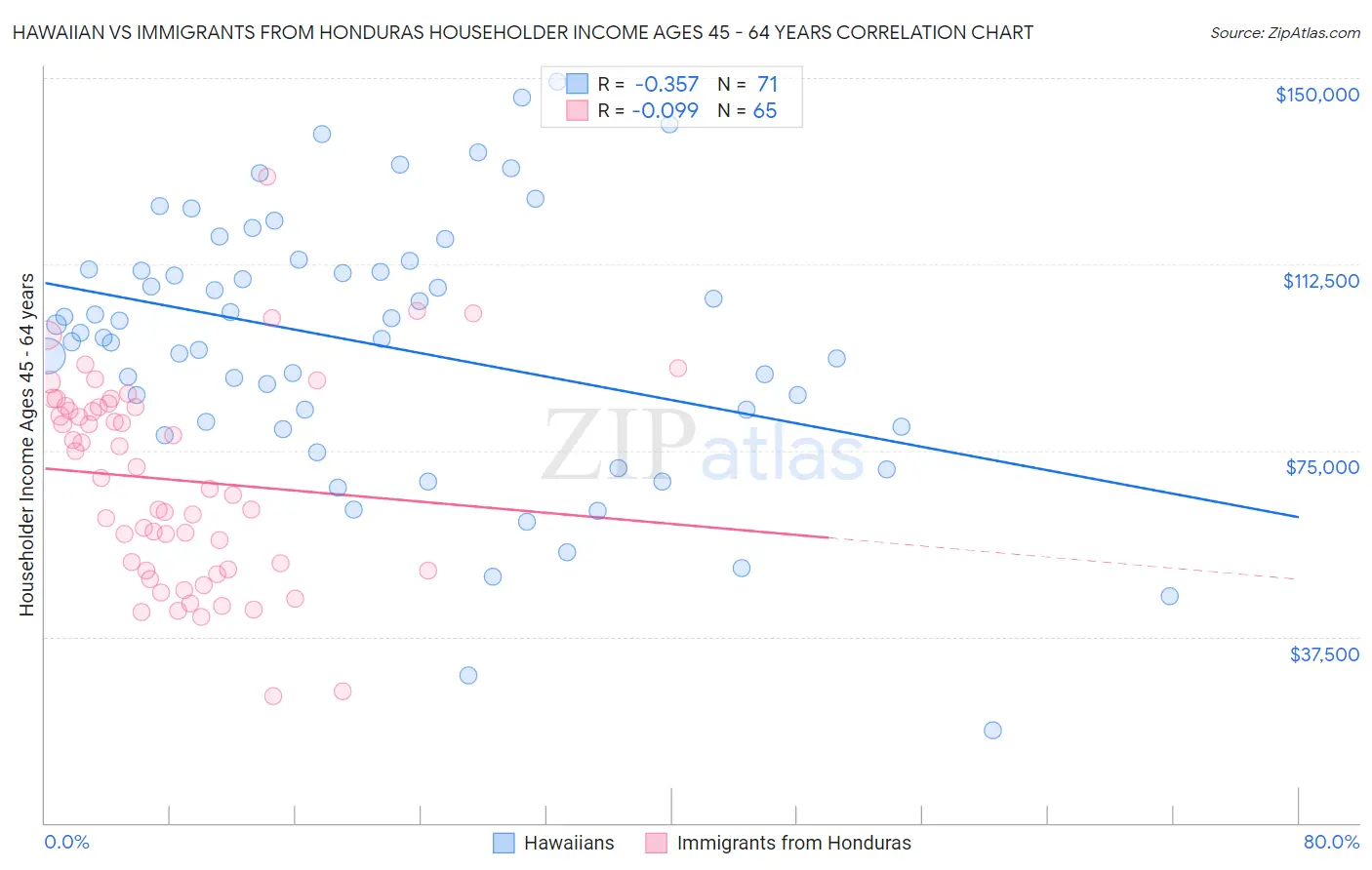 Hawaiian vs Immigrants from Honduras Householder Income Ages 45 - 64 years