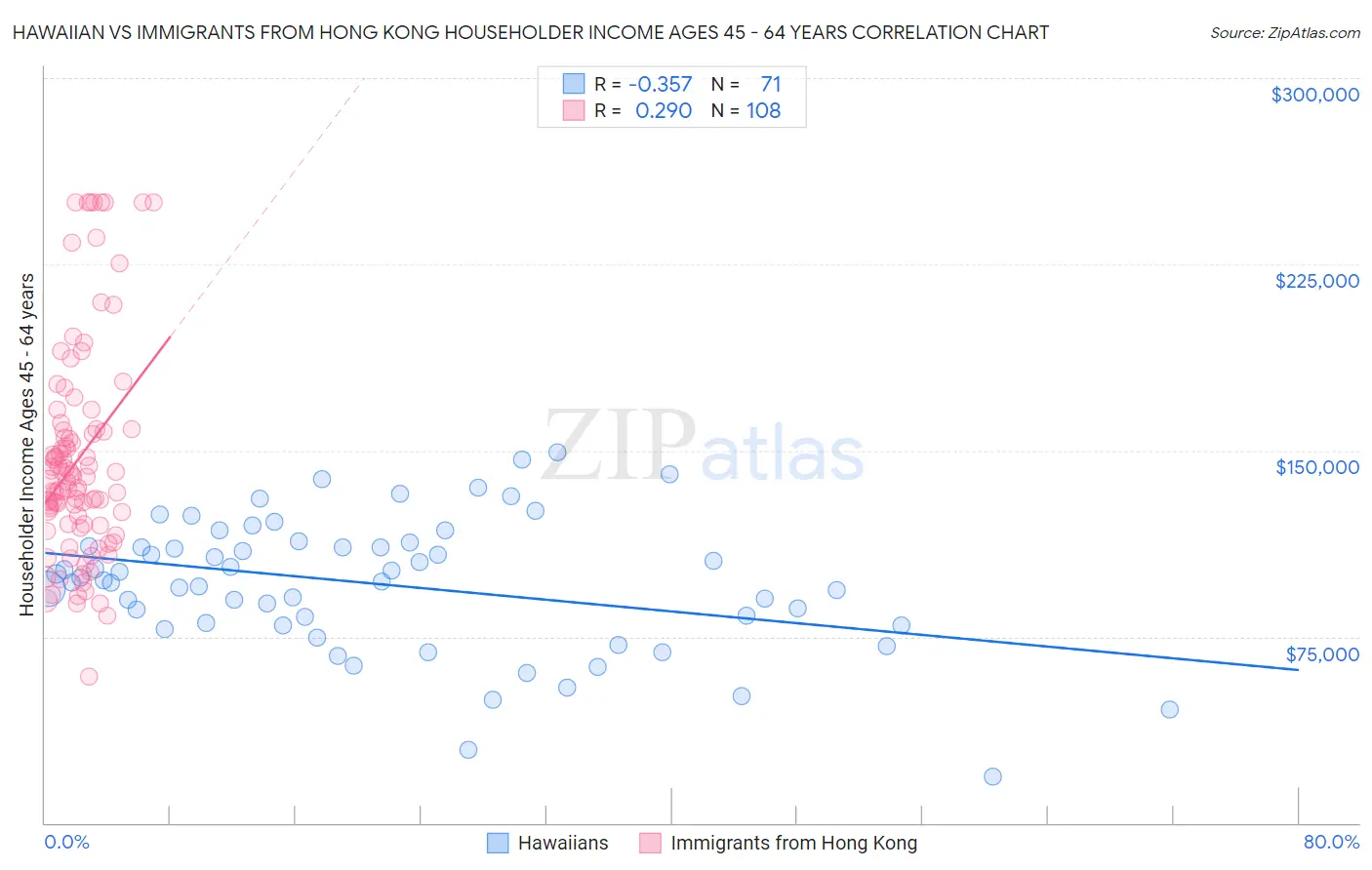 Hawaiian vs Immigrants from Hong Kong Householder Income Ages 45 - 64 years