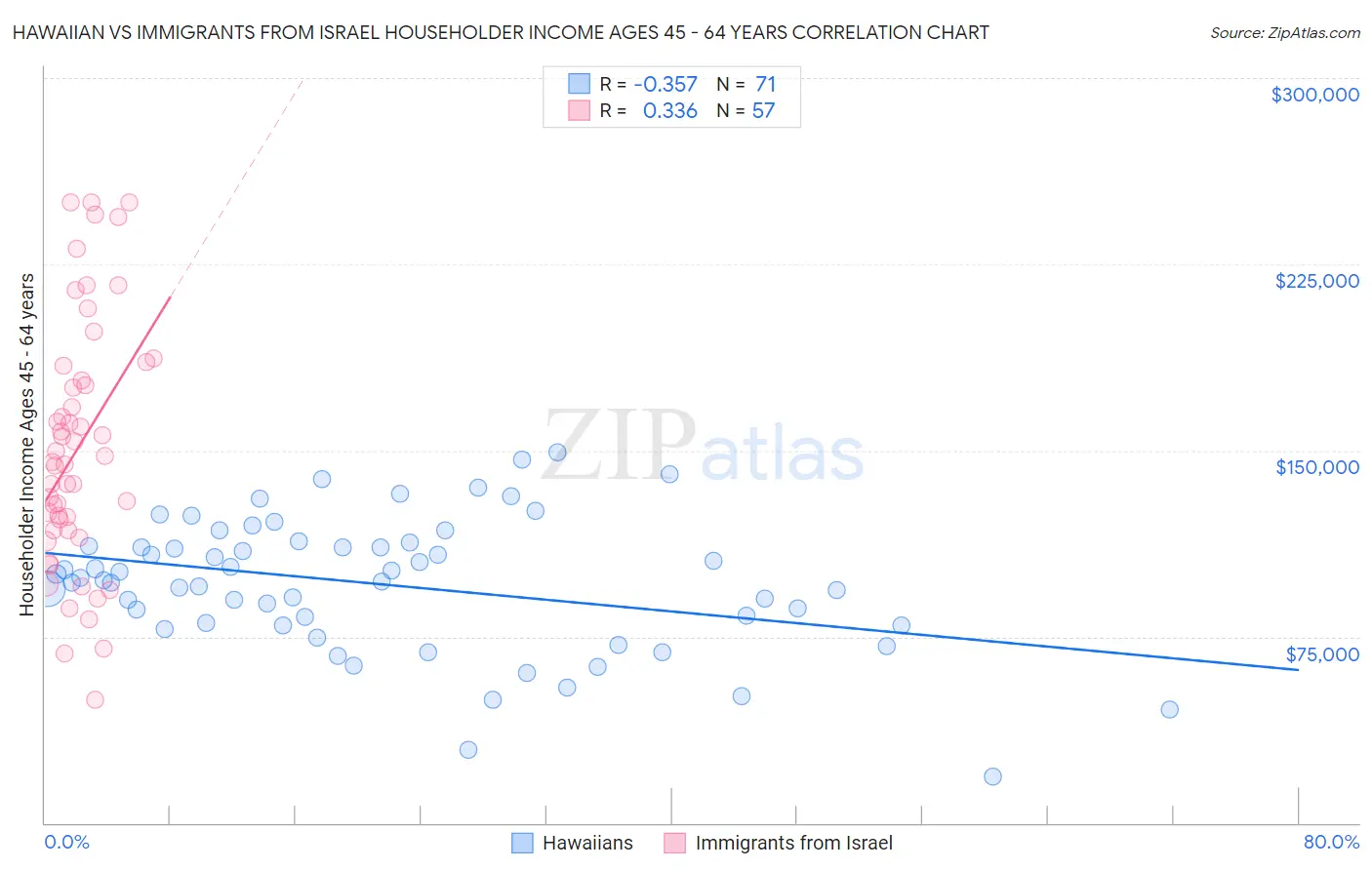 Hawaiian vs Immigrants from Israel Householder Income Ages 45 - 64 years