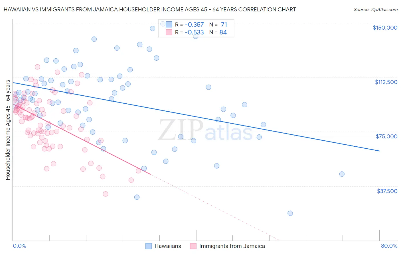 Hawaiian vs Immigrants from Jamaica Householder Income Ages 45 - 64 years