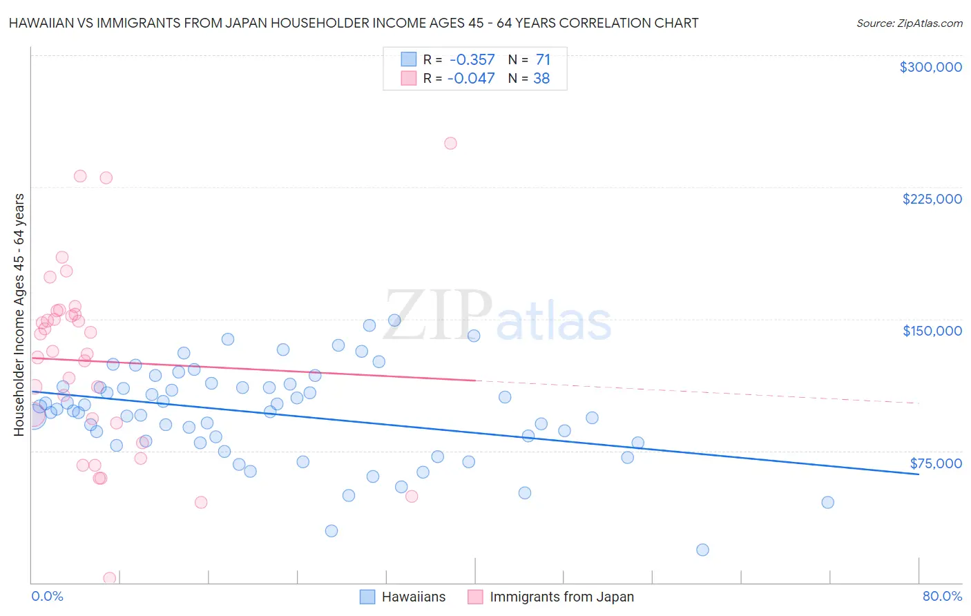 Hawaiian vs Immigrants from Japan Householder Income Ages 45 - 64 years