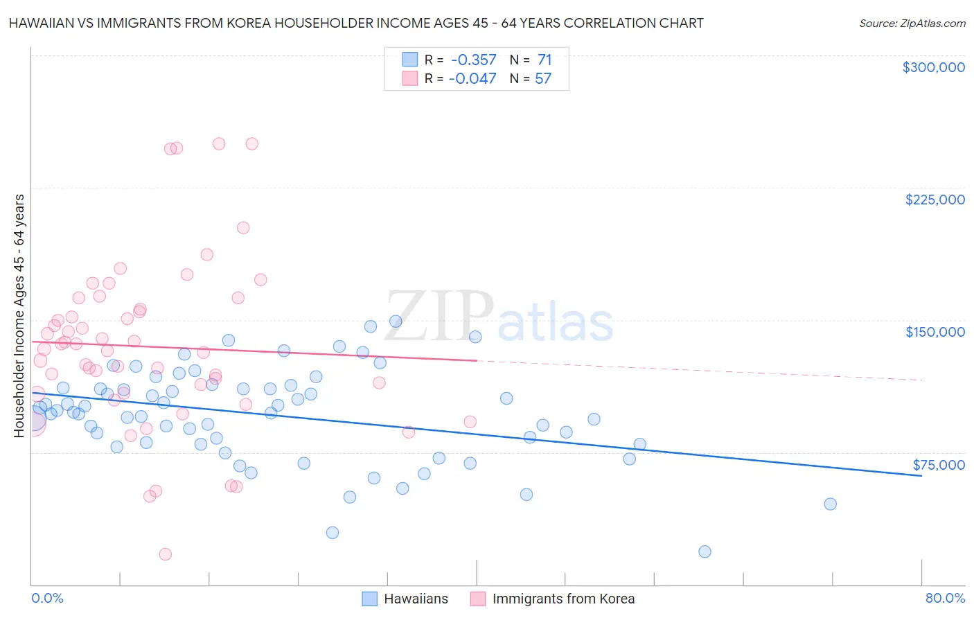 Hawaiian vs Immigrants from Korea Householder Income Ages 45 - 64 years