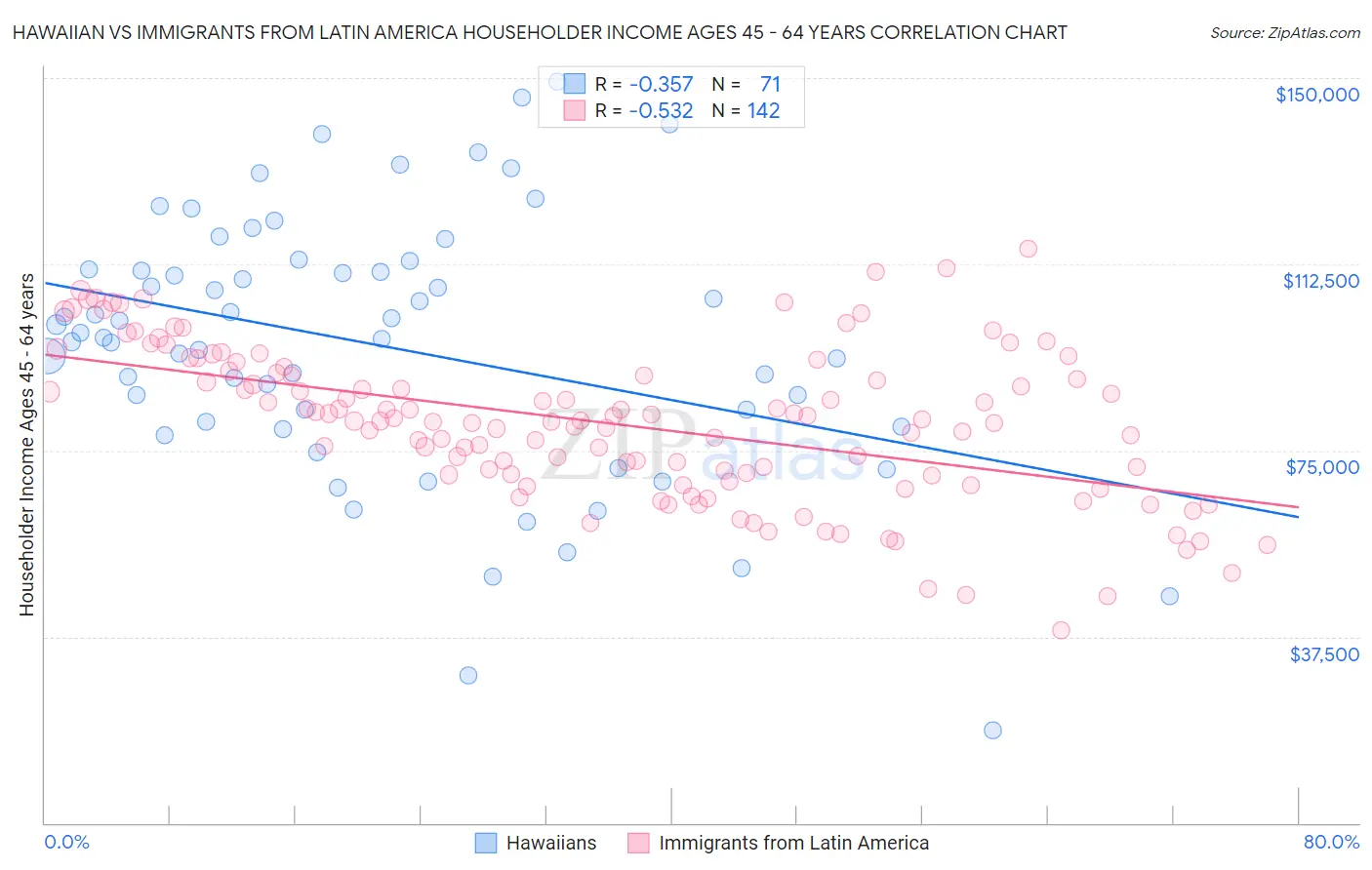 Hawaiian vs Immigrants from Latin America Householder Income Ages 45 - 64 years