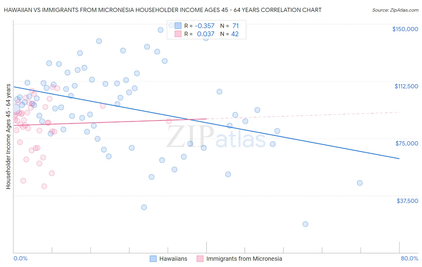 Hawaiian vs Immigrants from Micronesia Householder Income Ages 45 - 64 years