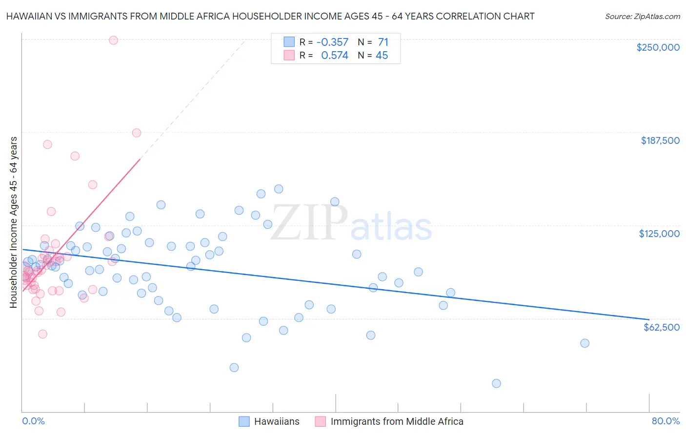 Hawaiian vs Immigrants from Middle Africa Householder Income Ages 45 - 64 years
