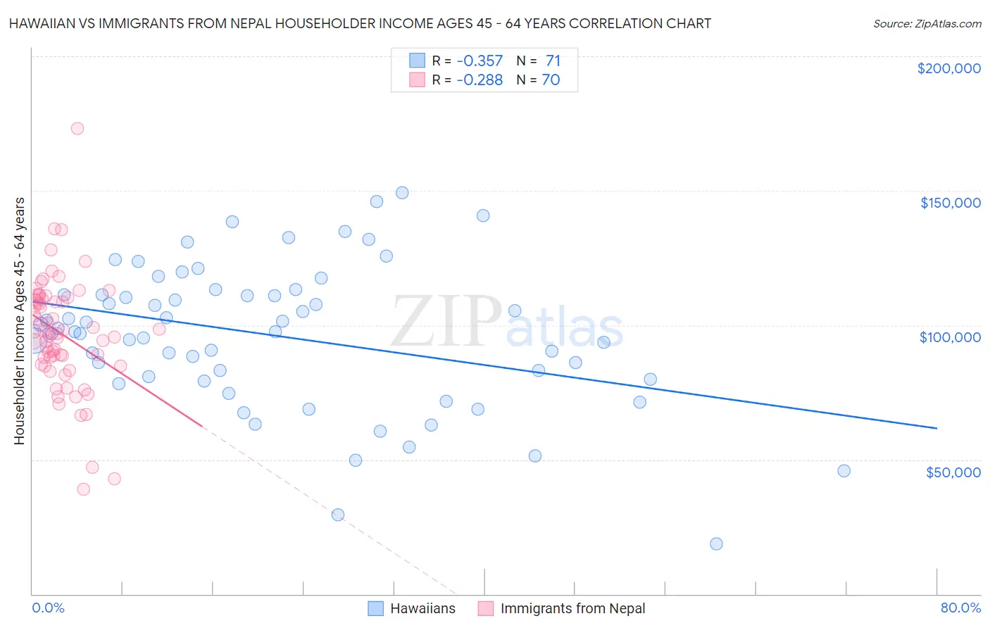 Hawaiian vs Immigrants from Nepal Householder Income Ages 45 - 64 years