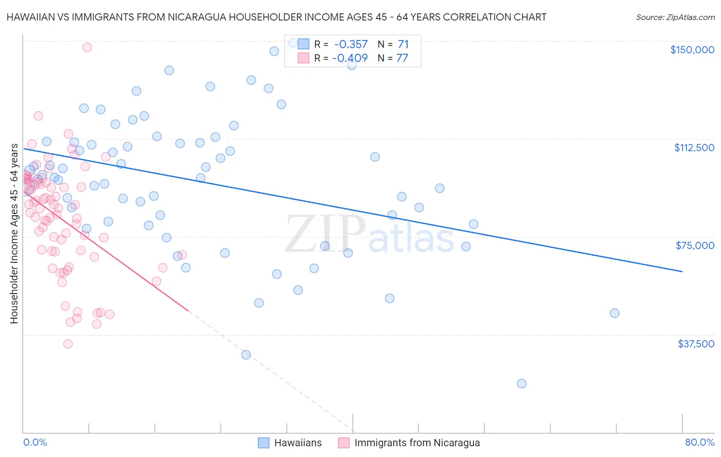 Hawaiian vs Immigrants from Nicaragua Householder Income Ages 45 - 64 years