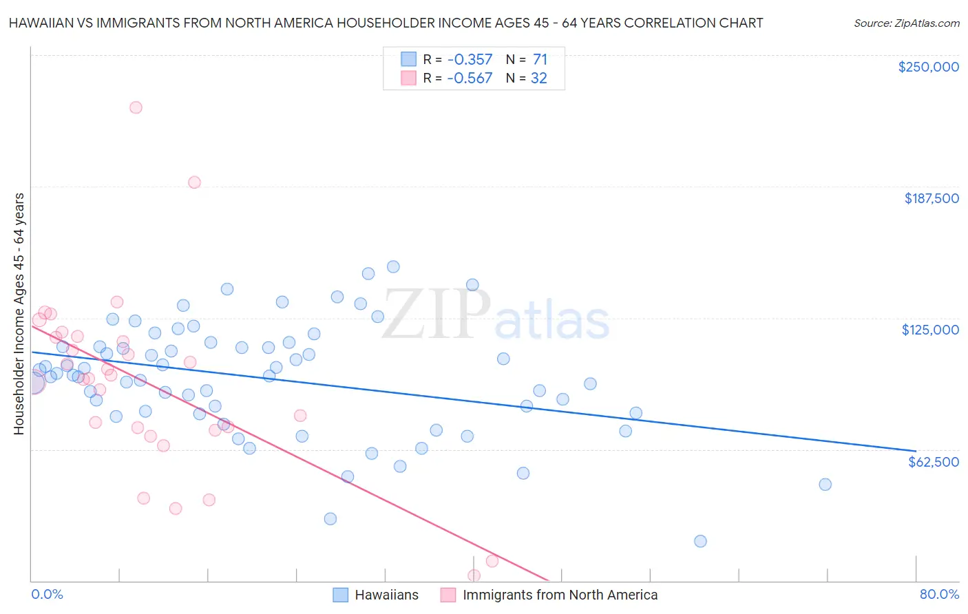 Hawaiian vs Immigrants from North America Householder Income Ages 45 - 64 years