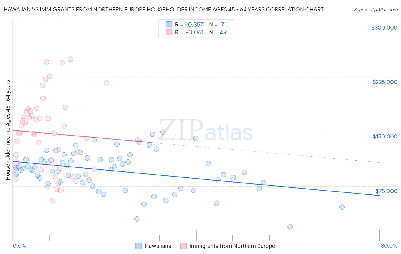Hawaiian vs Immigrants from Northern Europe Householder Income Ages 45 - 64 years