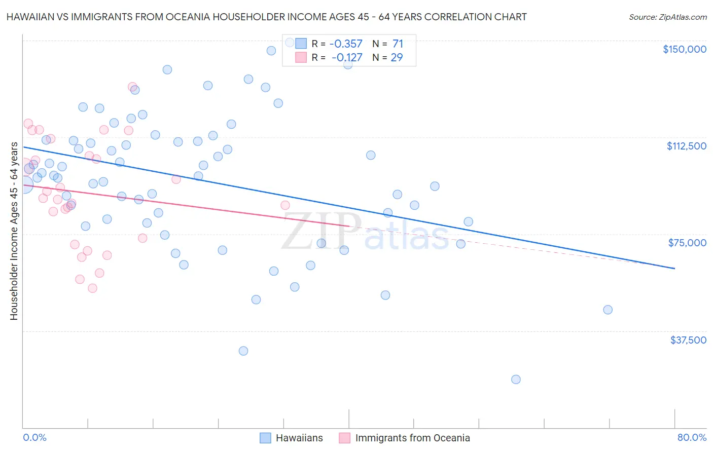 Hawaiian vs Immigrants from Oceania Householder Income Ages 45 - 64 years
