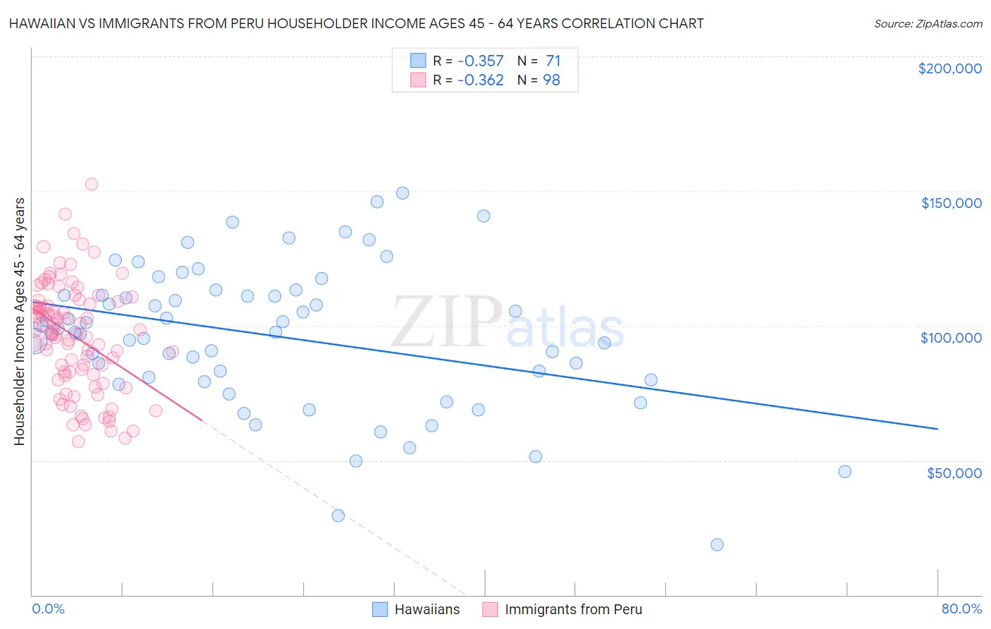 Hawaiian vs Immigrants from Peru Householder Income Ages 45 - 64 years