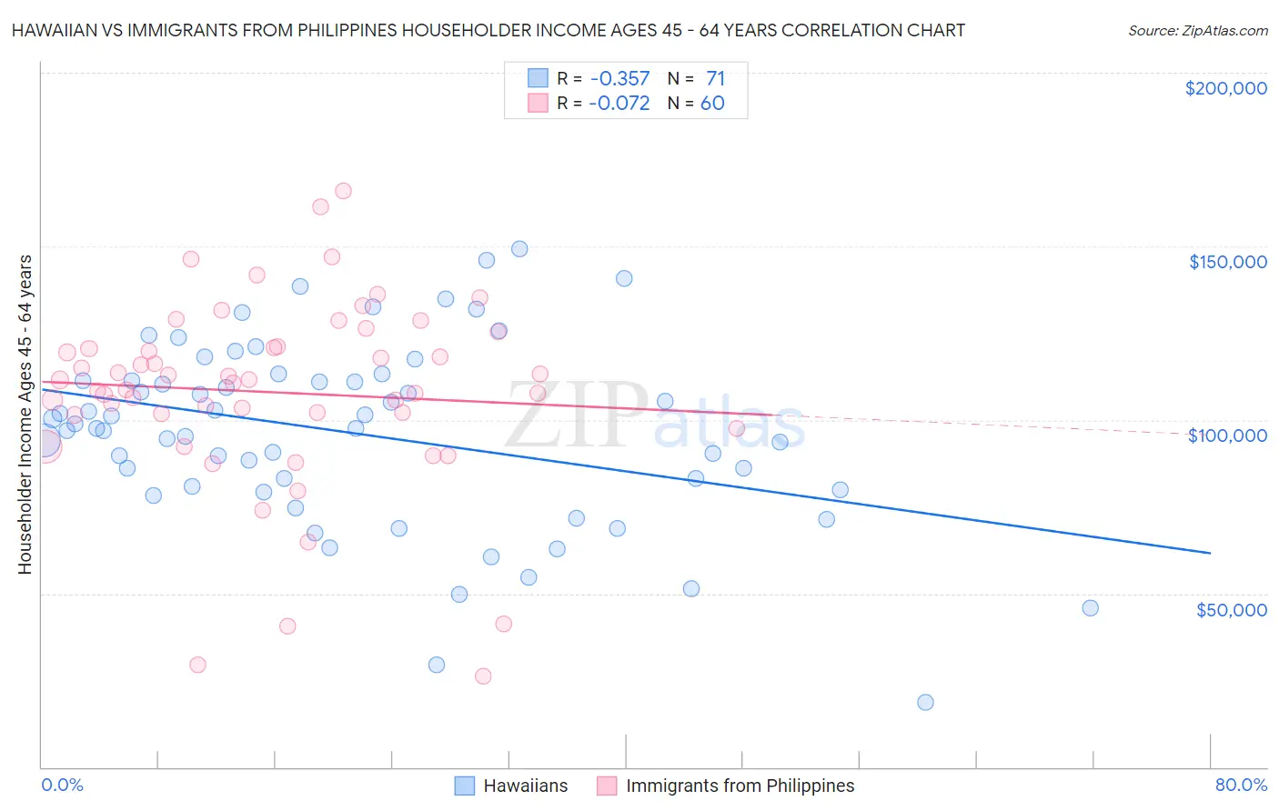 Hawaiian vs Immigrants from Philippines Householder Income Ages 45 - 64 years