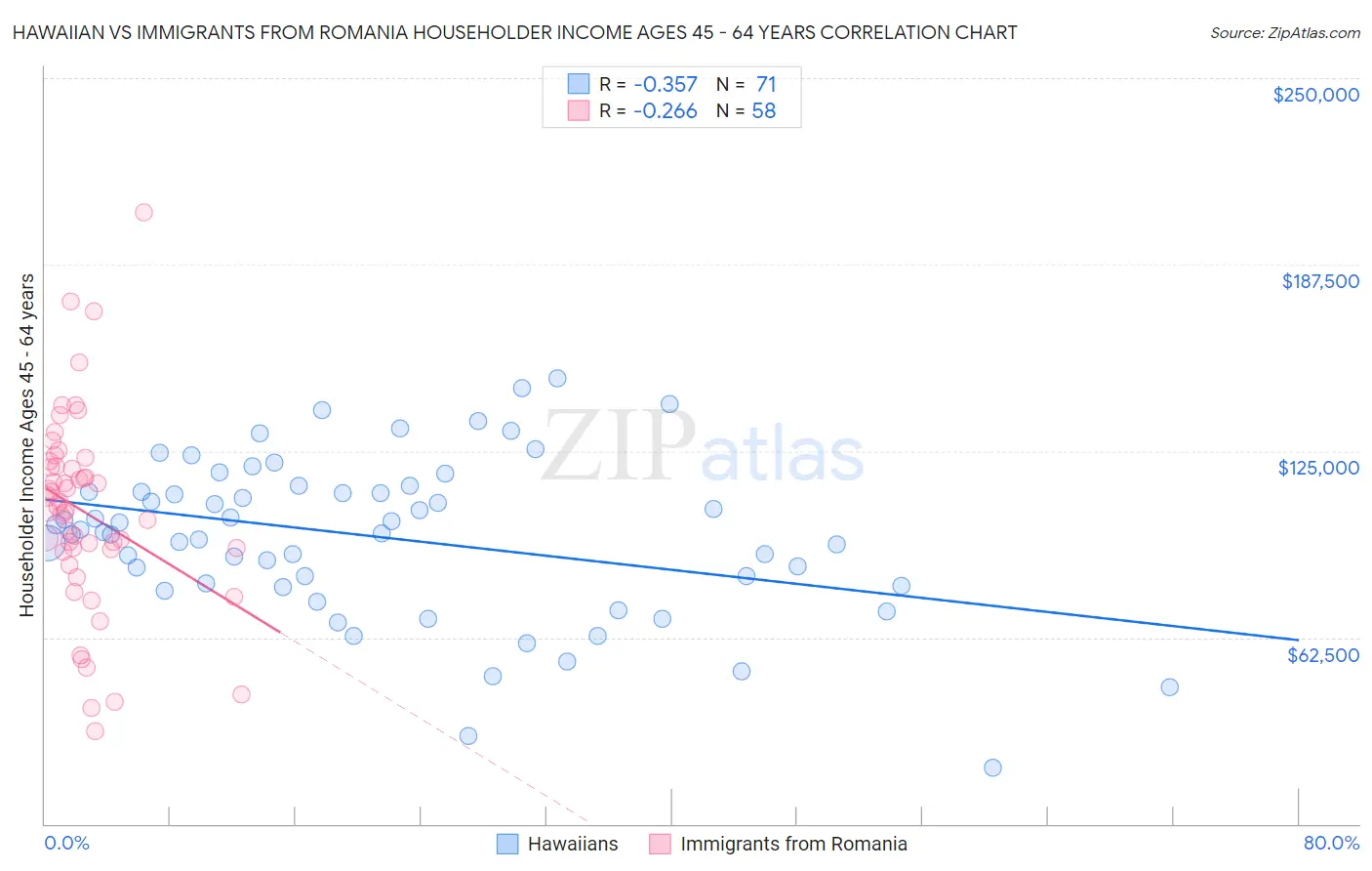 Hawaiian vs Immigrants from Romania Householder Income Ages 45 - 64 years
