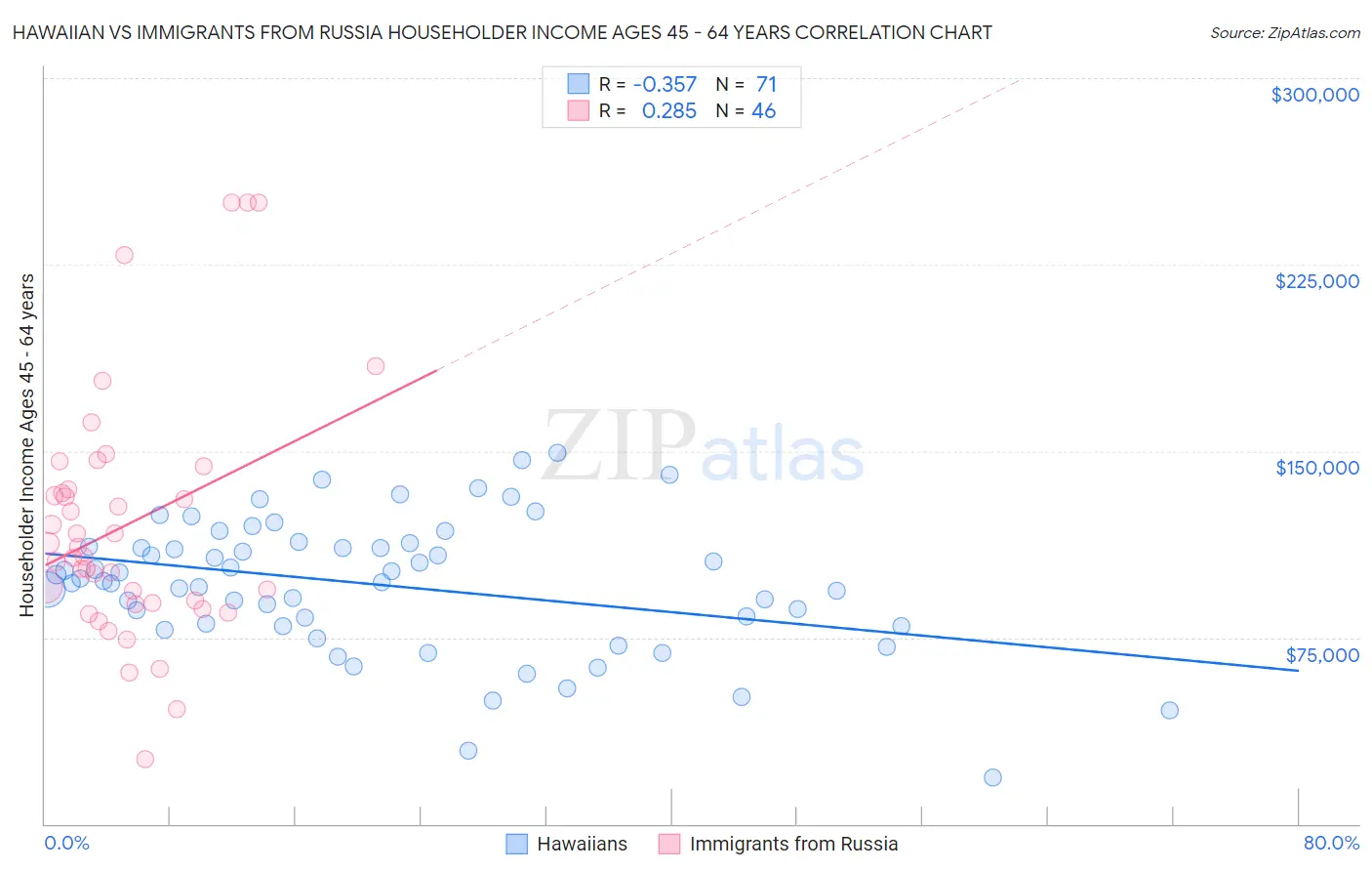 Hawaiian vs Immigrants from Russia Householder Income Ages 45 - 64 years