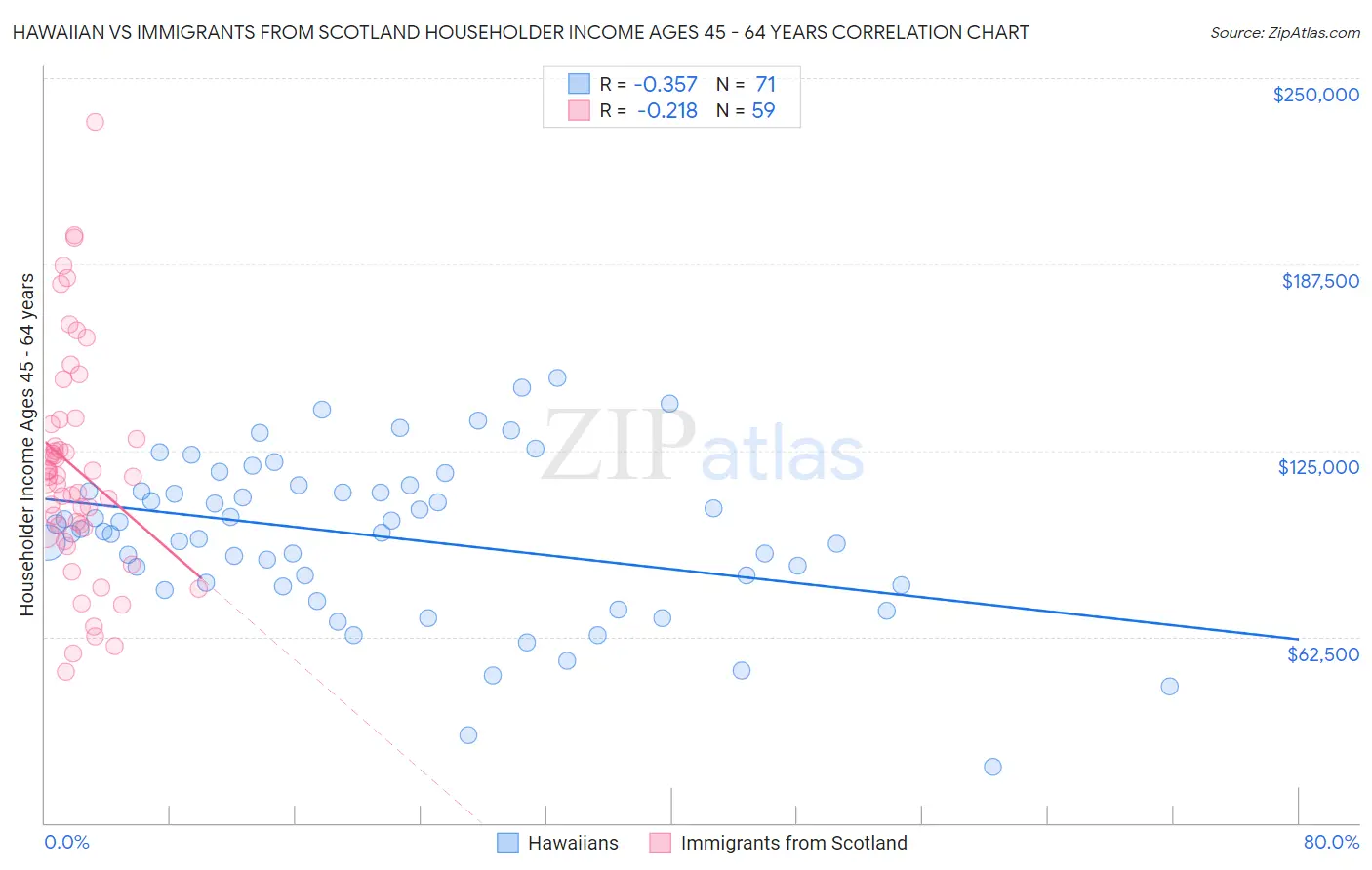 Hawaiian vs Immigrants from Scotland Householder Income Ages 45 - 64 years
