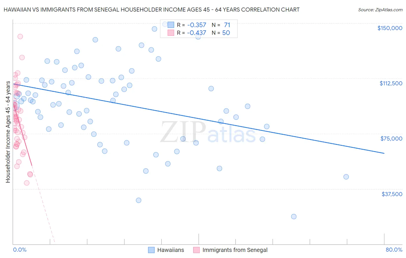 Hawaiian vs Immigrants from Senegal Householder Income Ages 45 - 64 years