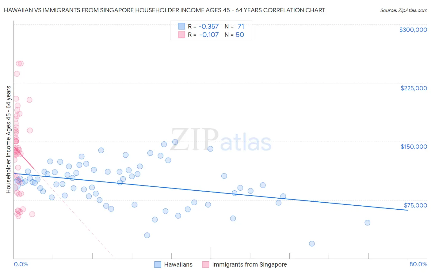 Hawaiian vs Immigrants from Singapore Householder Income Ages 45 - 64 years