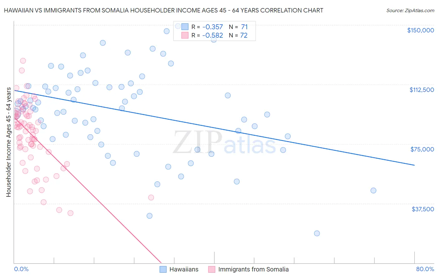 Hawaiian vs Immigrants from Somalia Householder Income Ages 45 - 64 years