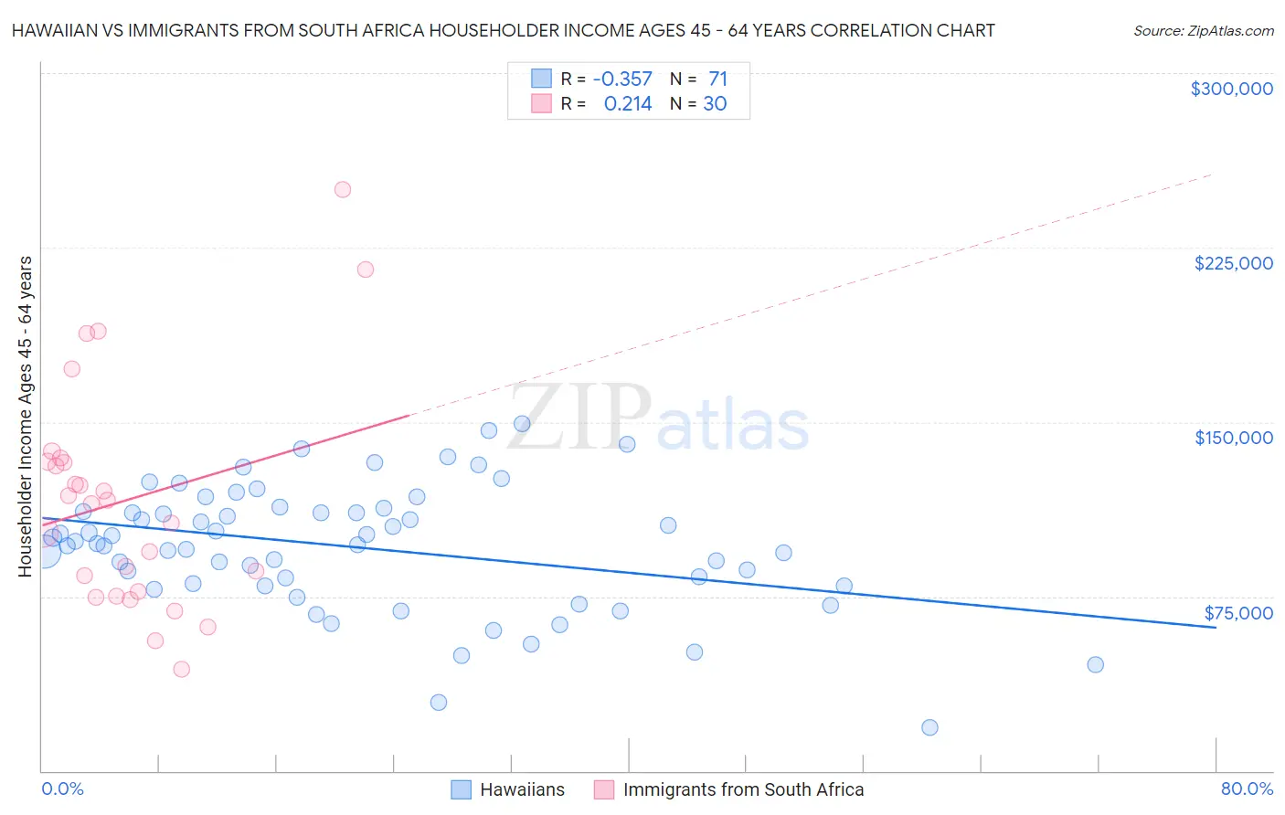 Hawaiian vs Immigrants from South Africa Householder Income Ages 45 - 64 years