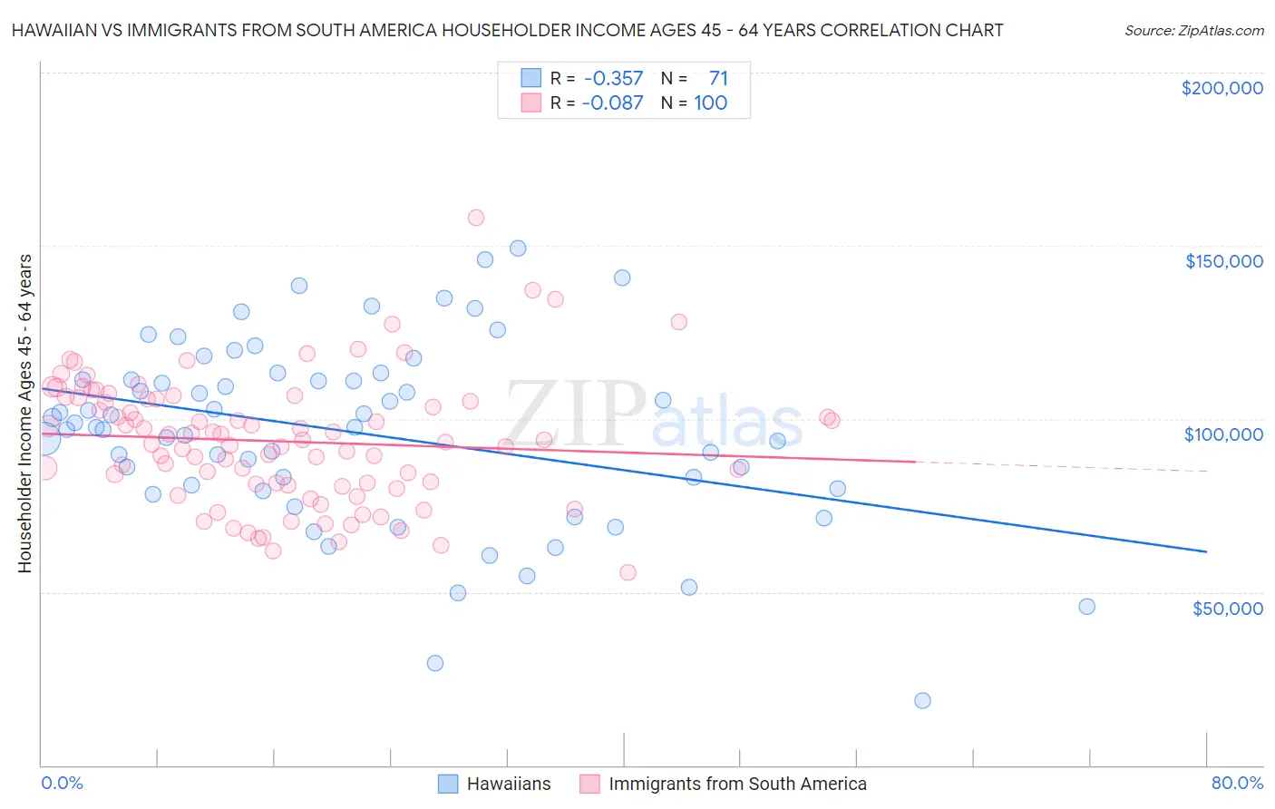 Hawaiian vs Immigrants from South America Householder Income Ages 45 - 64 years
