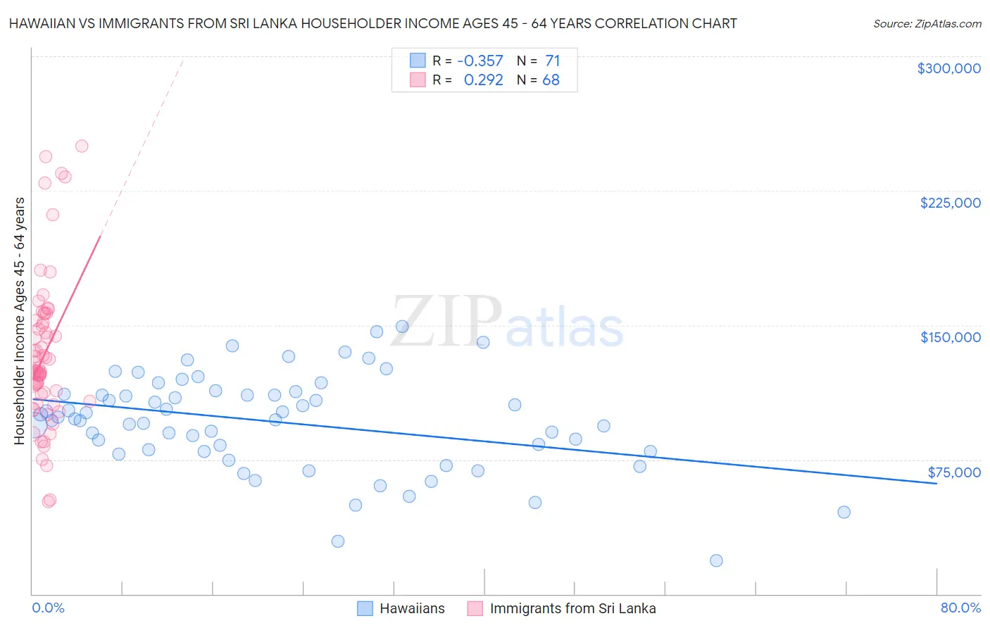 Hawaiian vs Immigrants from Sri Lanka Householder Income Ages 45 - 64 years