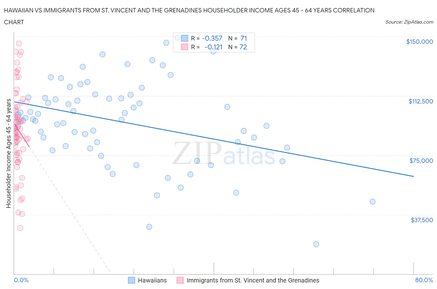 Hawaiian vs Immigrants from St. Vincent and the Grenadines Householder Income Ages 45 - 64 years