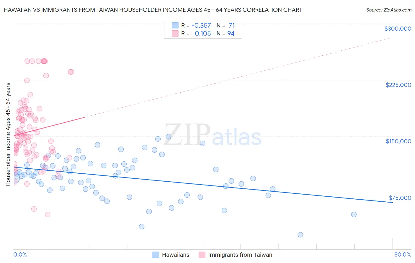 Hawaiian vs Immigrants from Taiwan Householder Income Ages 45 - 64 years
