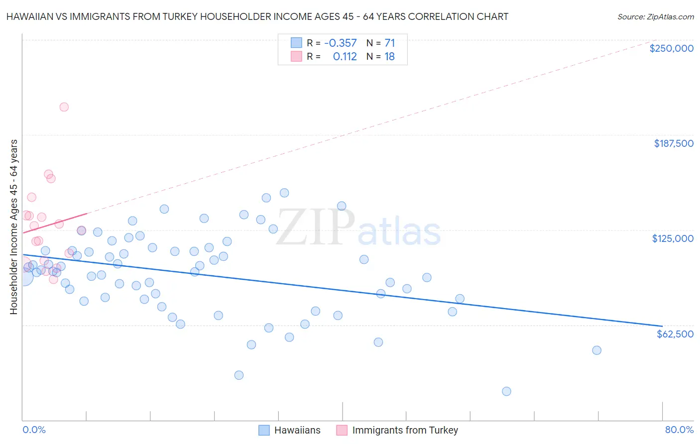 Hawaiian vs Immigrants from Turkey Householder Income Ages 45 - 64 years