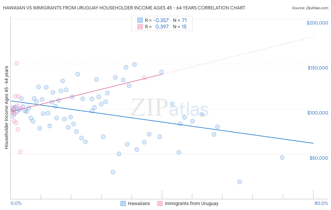 Hawaiian vs Immigrants from Uruguay Householder Income Ages 45 - 64 years