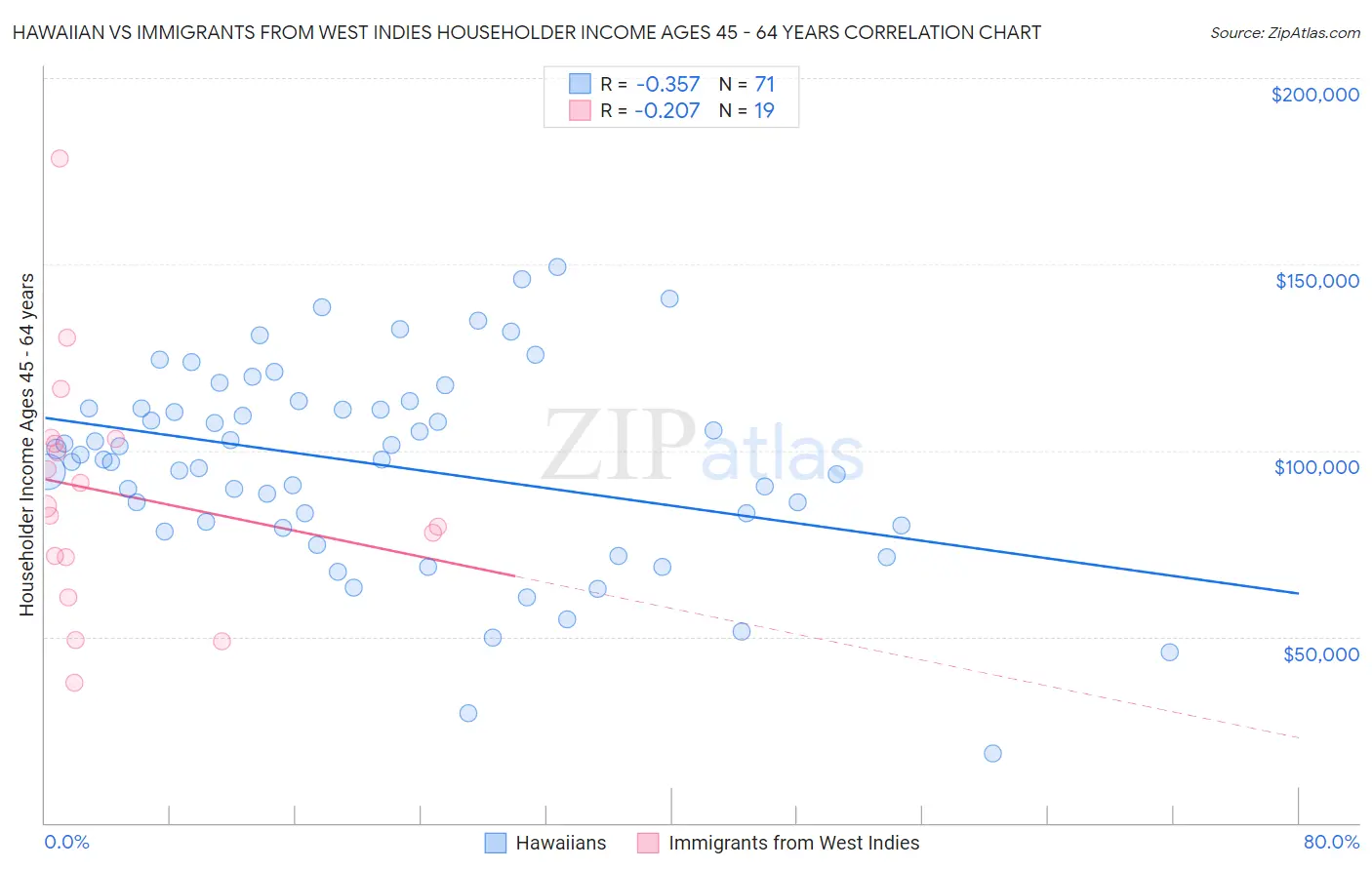 Hawaiian vs Immigrants from West Indies Householder Income Ages 45 - 64 years